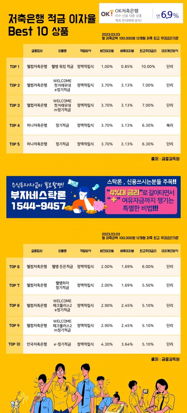 3일 저축은행 적금 이자율 Best 10 상품