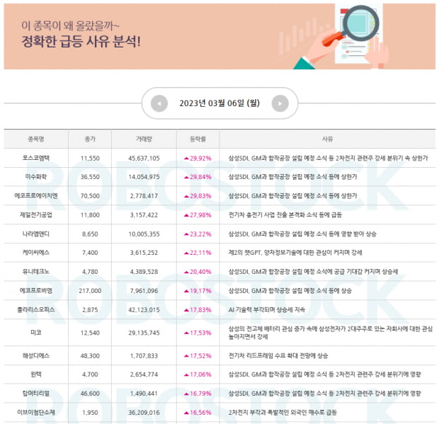 특급주 | 급등 사유 분석 완료! 3월 7일 장세 맞춤 종목은? (확인)