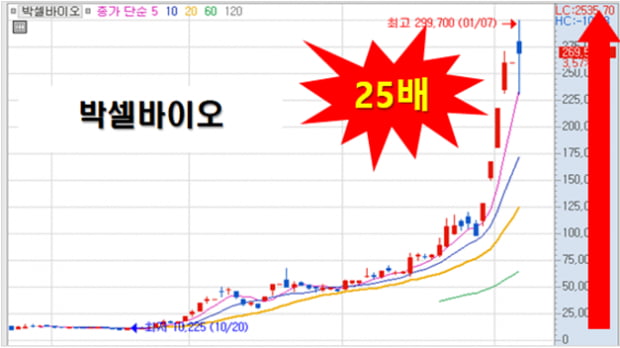 100조원대 분야 원천기술 특허권 선점