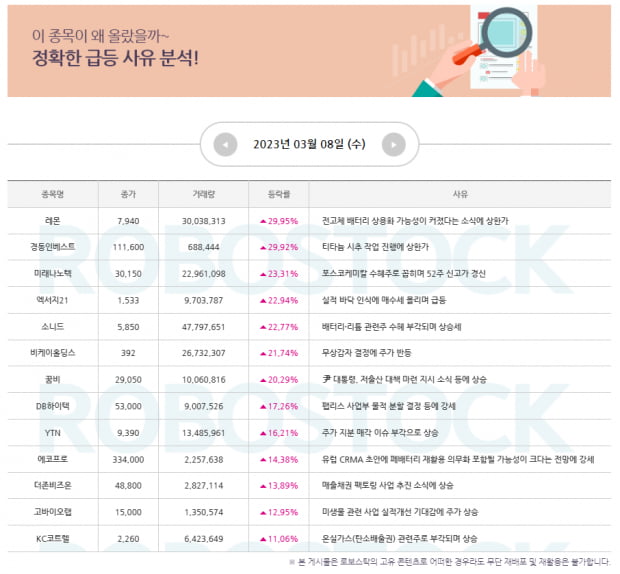 급등사유 분석 완료! 정확한 사유 잡고, 오늘의 관심종목 확인!