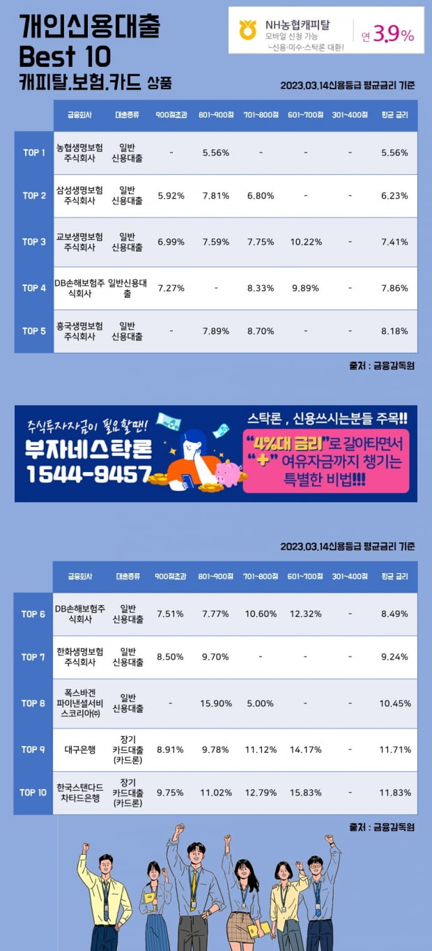 14일 개인신용대출 Best 10 캐피탈, 보험, 카드 상품