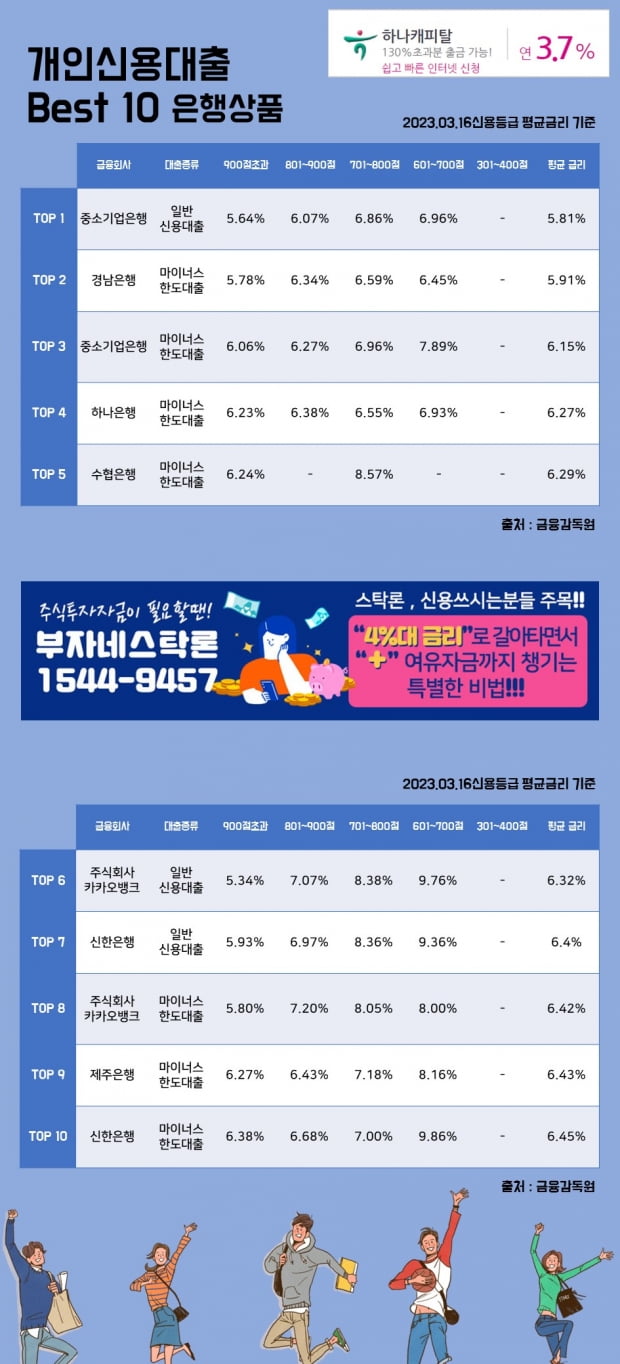 16일 개인신용대출 Best 10 은행상품