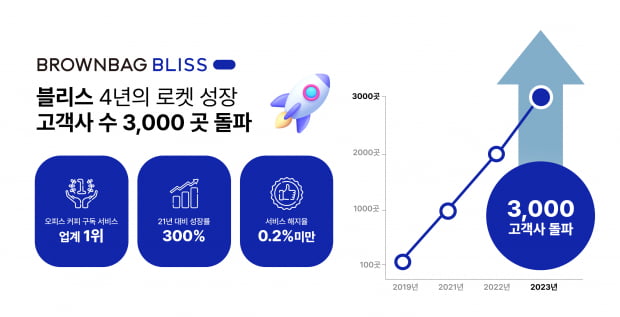 블리스, 오피스 커피 구독 업계 최초 3,000 고객 계정 달성! “누적 커피 1,300만잔”