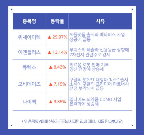 오전장 급등주 PICK 5 - 위세아이텍, 이엔플러스, 큐렉소...