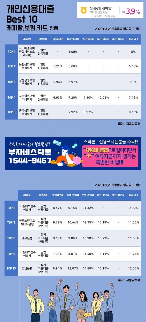 23일 개인신용대출 Best 10 캐피탈, 보험, 카드 상품