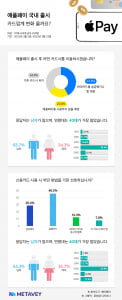 메타베이 응답자 44.8% '애플페이 출시로 현대카드 발급 할 것'