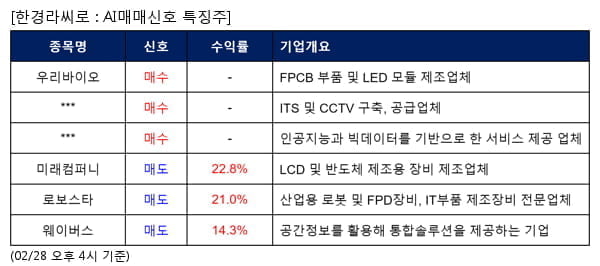 우리바이오,시티랩스,바이브컴퍼니,미래컴퍼니,로보스타,웨이버스