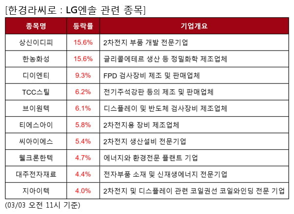 상신이디피,한농화성,디이엔티,TCC스틸,브이원텍,티에스아이,씨아이에스,웰크론한텍,대주전자재료,지아이텍