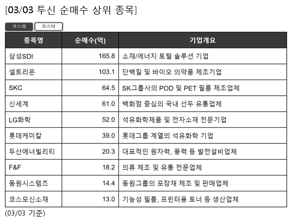 삼성SDI,셀트리온,SKC,신세계,LG화학,롯데케미칼,두산에너빌리티,F&F,동원시스템즈,코스모신소재