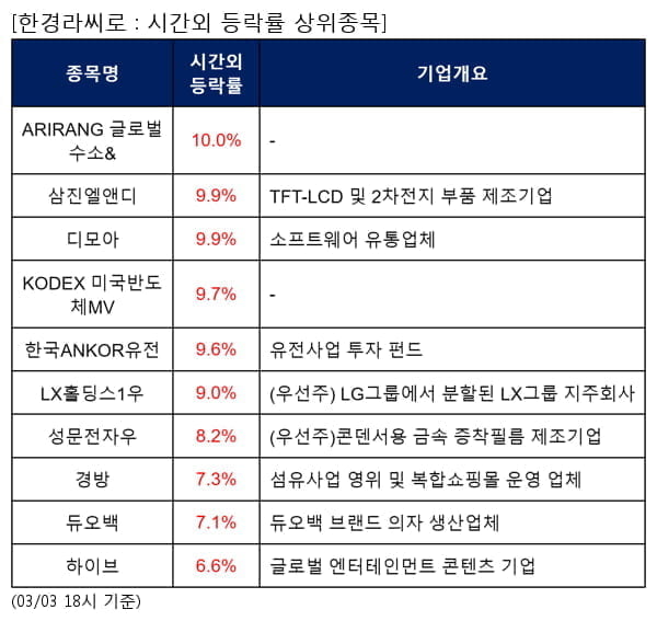 ARIRANG 글로벌수소&amp;,삼진엘앤디,디모아,KODEX 미국반도체MV,한국ANKOR유전,LX홀딩스1우,성문전자우,경방,듀오백,하이브