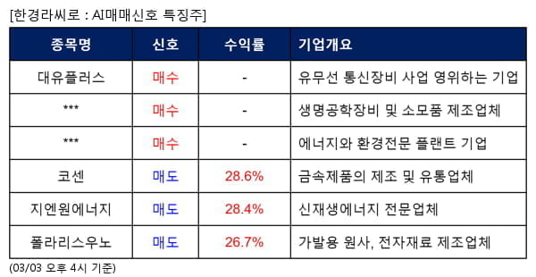 AI매매신호특징주 - 대유플러스 매수, 코센 매도