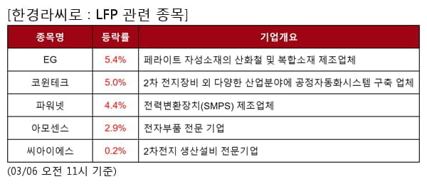 EG,코윈테크,파워넷,아모센스,씨아이에스