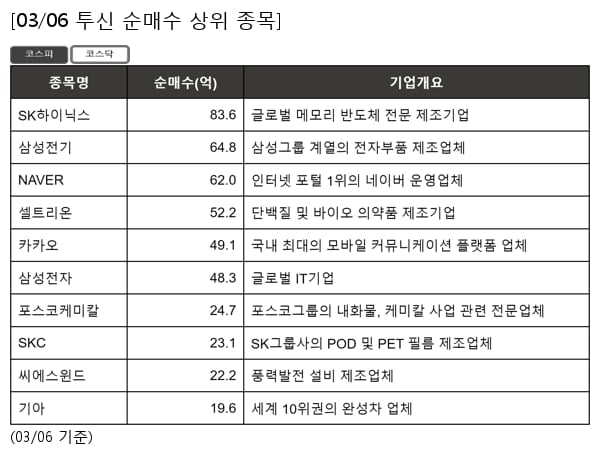 SK하이닉스,삼성전기,NAVER,셀트리온,카카오,삼성전자,포스코케미칼,SKC,씨에스윈드,기아