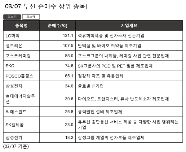 LG화학,셀트리온,포스코케미칼,SKC,POSCO홀딩스,삼성전자,현대에너지솔루션,씨에스윈드,SK텔레콤,삼성전기