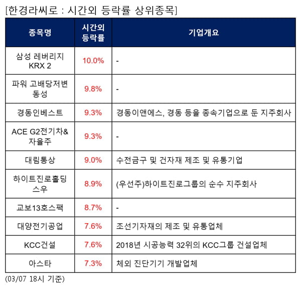 삼성 레버리지 KRX 2,파워 고배당저변동성,경동인베스트,ACE G2전기차&자율주,대림통상,하이트진로홀딩스우,교보13호스팩,대양전기공업,KCC건설,아스타