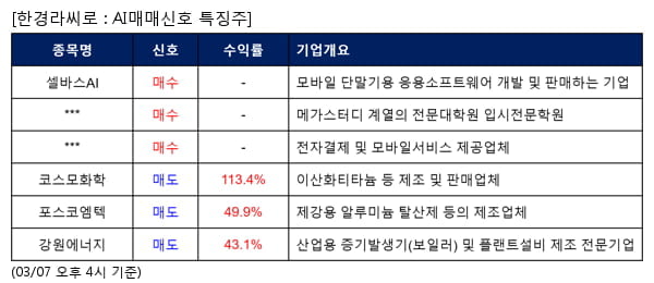 셀바스AI,메가엠디,갤럭시아머니트리,코스모화학,포스코엠텍,강원에너지