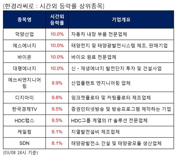 전일 시간외급등주, 덕양산업 10.0%, 에스에너지 10.0% 등