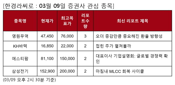 영원무역,KH바텍,에스티팜,삼성전기