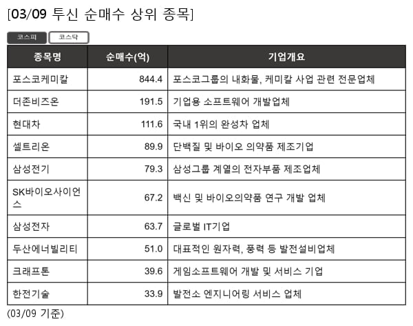 포스코케미칼,더존비즈온,현대차,셀트리온,삼성전기,SK바이오사이언스,삼성전자,두산에너빌리티,크래프톤,한전기술