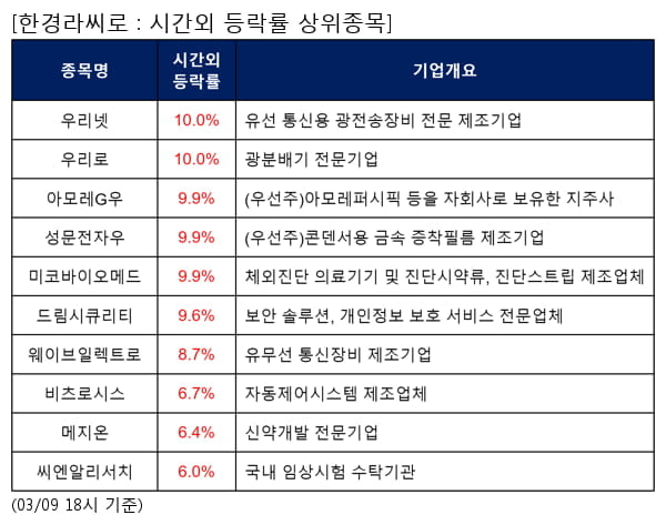 우리넷,우리로,아모레G우,성문전자우,미코바이오메드,드림시큐리티,웨이브일렉트로,비츠로시스,메지온,씨엔알리서치