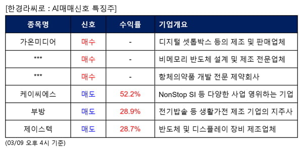 가온미디어,텔레칩스,프레스티지바이오파마,케이씨에스,부방,제이스텍