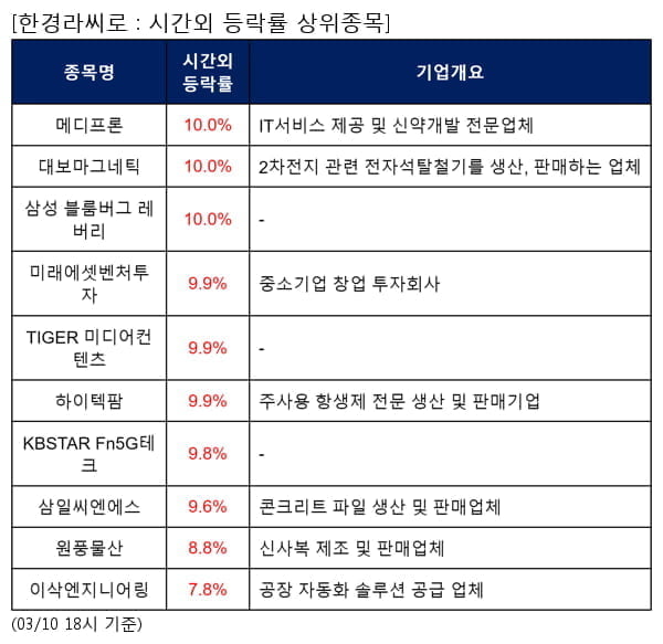 메디프론,대보마그네틱,삼성 블룸버그 레버리,미래에셋벤처투자,TIGER 미디어컨텐츠,하이텍팜,KBSTAR Fn5G테크,삼일씨엔에스,원풍물산,이삭엔지니어링