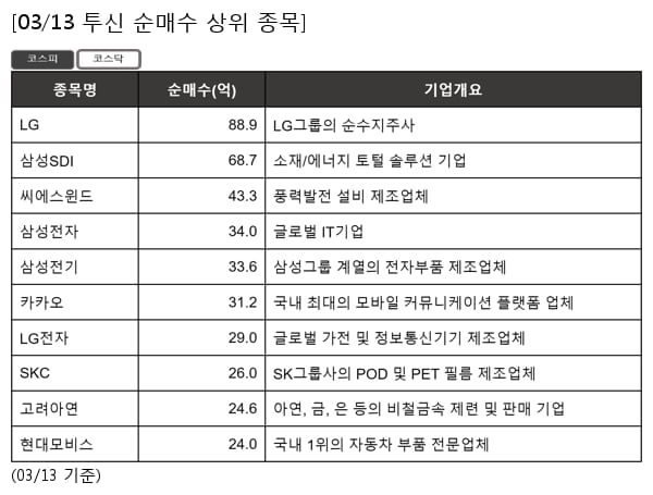 LG,삼성SDI,씨에스윈드,삼성전자,삼성전기,카카오,LG전자,SKC,고려아연,현대모비스