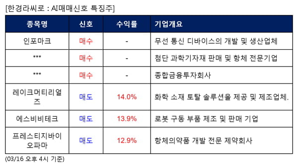 인포마크,지더블유바이텍,다올투자증권,레이크머티리얼즈,에스비비테크,프레스티지바이오파마