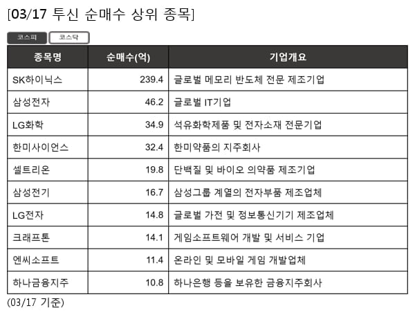 SK하이닉스,삼성전자,LG화학,한미사이언스,셀트리온,삼성전기,LG전자,크래프톤,엔씨소프트,하나금융지주