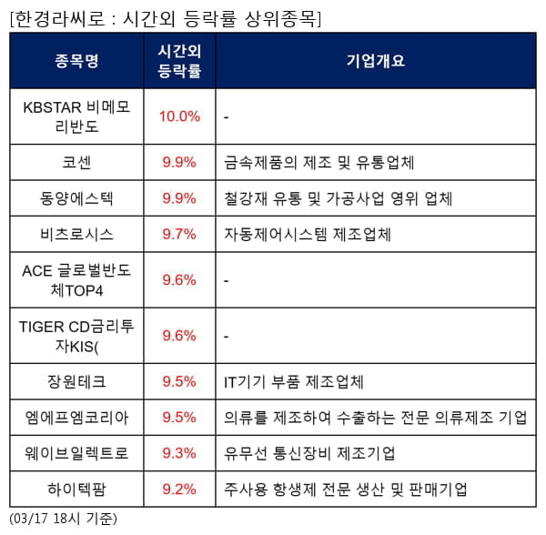 KBSTAR 비메모리반도,코센,동양에스텍,비츠로시스,ACE 글로벌반도체TOP4,TIGER CD금리투자KIS(,장원테크,엠에프엠코리아,웨이브일렉트로,하이텍팜