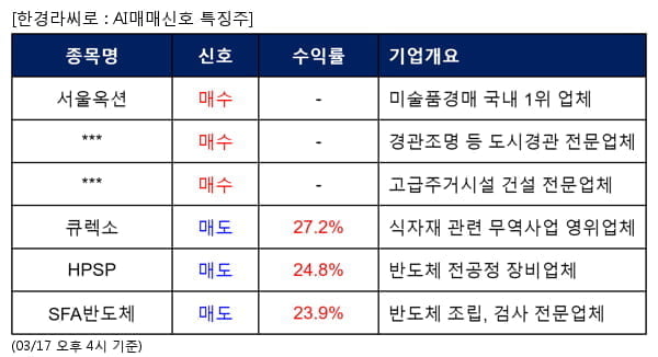 서울옥션,누리플랜,상지카일룸,큐렉소,HPSP,SFA반도체