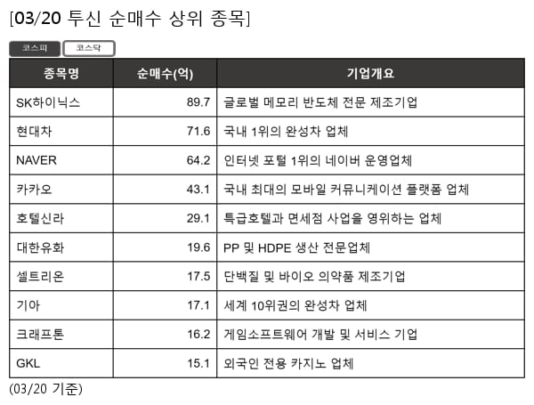 SK하이닉스,현대차,NAVER,카카오,호텔신라,대한유화,셀트리온,기아,크래프톤,GKL