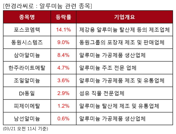 포스코엠텍,동원시스템즈,삼아알미늄,한주라이트메탈,조일알미늄,DI동일,피제이메탈,남선알미늄