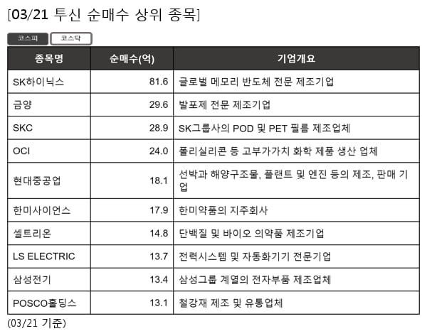 SK하이닉스,금양,SKC,OCI,현대중공업,한미사이언스,셀트리온,LS ELECTRIC,삼성전기,POSCO홀딩스