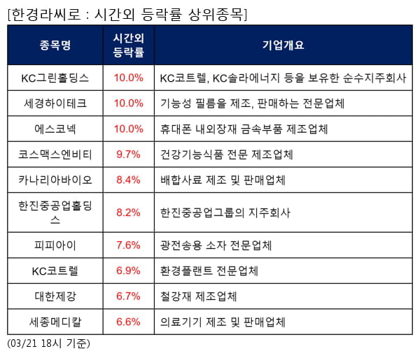 KC그린홀딩스,세경하이테크,에스코넥,코스맥스엔비티,카나리아바이오,한진중공업홀딩스,피피아이,KC코트렐,대한제강,세종메디칼