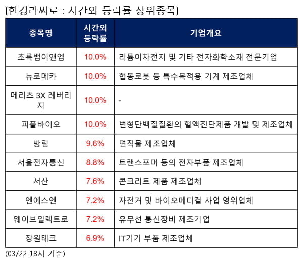 초록뱀이앤엠,뉴로메카,메리츠 3X 레버리지,피플바이오,방림,서울전자통신,서산,엔에스엔,웨이브일렉트로,장원테크