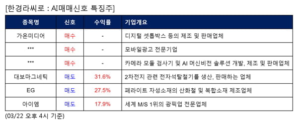 가온미디어,FSN,라온피플,대보마그네틱,EG,아이엠