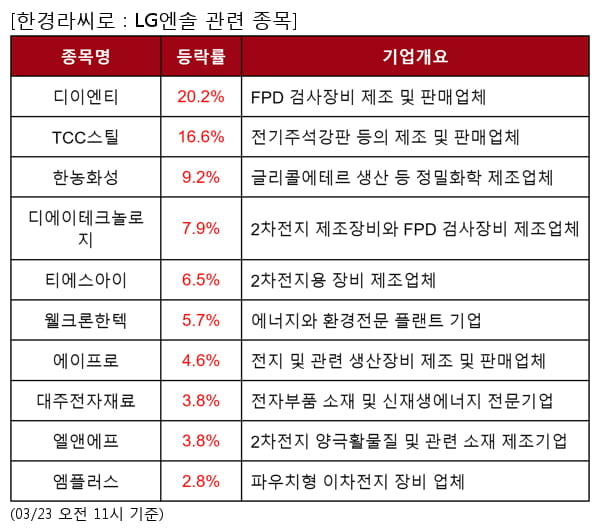 디이엔티,TCC스틸,한농화성,디에이테크놀로지,티에스아이,웰크론한텍,에이프로,대주전자재료,엘앤에프,엠플러스