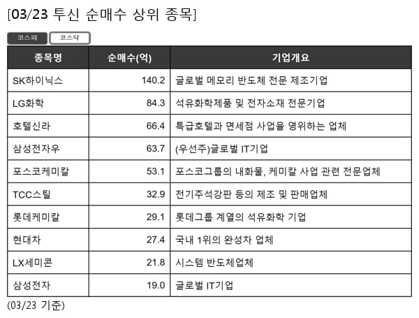 SK하이닉스,LG화학,호텔신라,삼성전자우,포스코케미칼,TCC스틸,롯데케미칼,현대차,LX세미콘,삼성전자