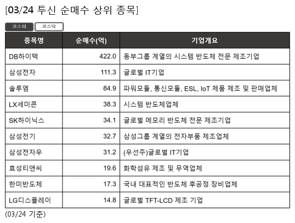 DB하이텍,삼성전자,솔루엠,LX세미콘,SK하이닉스,삼성전기,삼성전자우,효성티앤씨,한미반도체,LG디스플레이