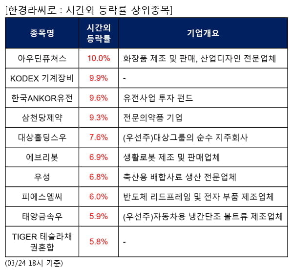 아우딘퓨쳐스,KODEX 기계장비,한국ANKOR유전,삼천당제약,대상홀딩스우,에브리봇,우성,피에스엠씨,태양금속우,TIGER 테슬라채권혼합