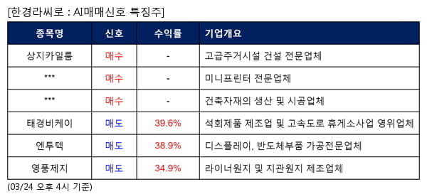 상지카일룸,빅솔론,하이드로리튬,태경비케이,엔투텍,영풍제지