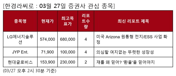 당일 증권사 관심 종목 - LG에너지솔루션 , JYP Ent. 등