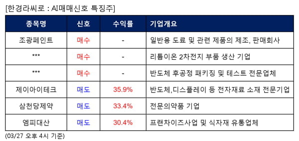 조광페인트,에이에프더블류,윈팩,제이아이테크,삼천당제약,엠피대산