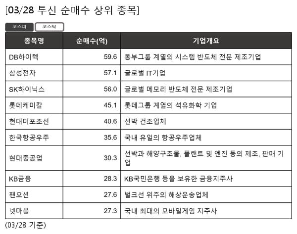 DB하이텍,삼성전자,SK하이닉스,롯데케미칼,현대미포조선,한국항공우주,현대중공업,KB금융,팬오션,넷마블