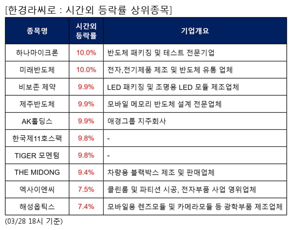 하나마이크론,미래반도체,비보존 제약,제주반도체,AK홀딩스,한국제11호스팩,TIGER 모멘텀,THE MIDONG,엑사이엔씨,해성옵틱스