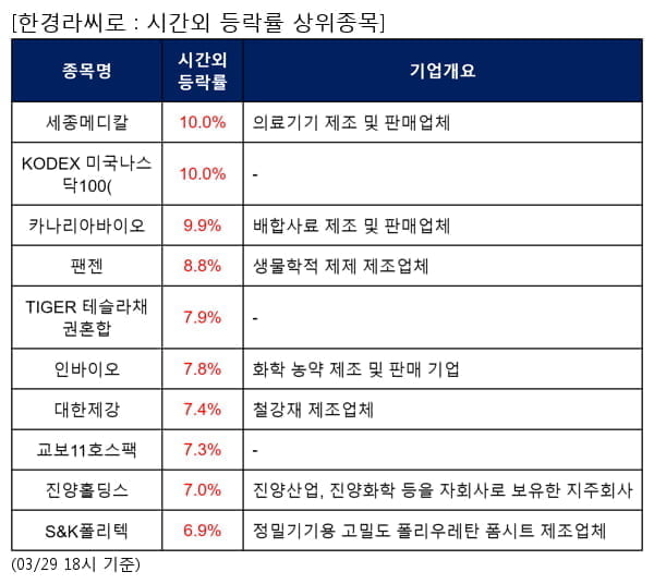 전일 시간외급등주, 세종메디칼 10.0%, KODEX 미국나스닥100( 10.0% 등