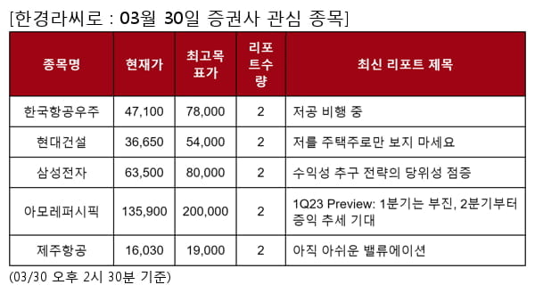 한국항공우주,현대건설,삼성전자,아모레퍼시픽,제주항공,삼성SDI,에코프로비엠