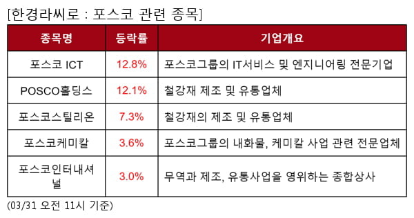 포스코 ICT,POSCO홀딩스,포스코스틸리온,포스코케미칼,포스코인터내셔널