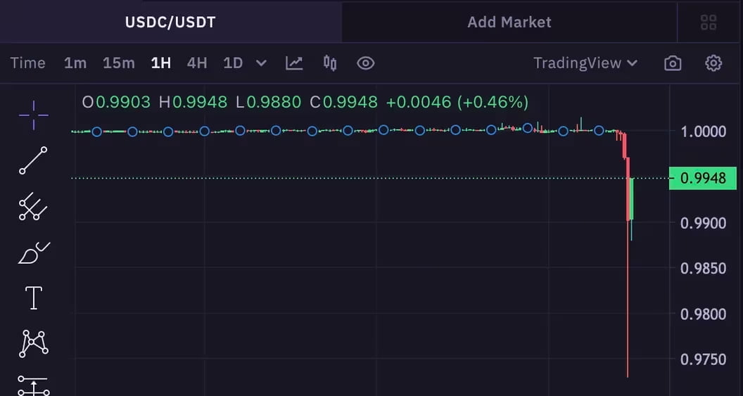 USDC 가격이 0.973달러까지 하락했다 / 사진=크라켄